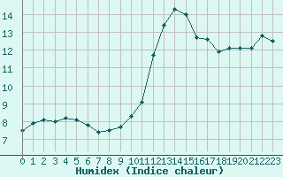 Courbe de l'humidex pour Saint-Jean-de-Vedas (34)