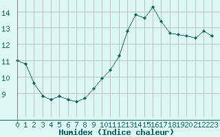 Courbe de l'humidex pour Reventin (38)