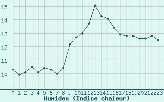 Courbe de l'humidex pour Cap Cpet (83)