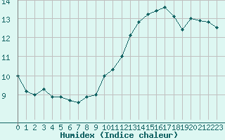 Courbe de l'humidex pour Bellefontaine (88)