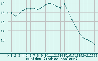 Courbe de l'humidex pour Orlans (45)