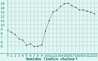 Courbe de l'humidex pour Sainte-Ouenne (79)