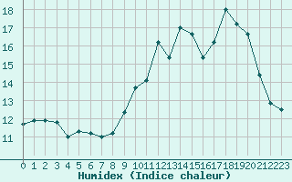 Courbe de l'humidex pour Le Mans (72)