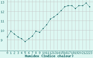 Courbe de l'humidex pour Kleine-Brogel (Be)