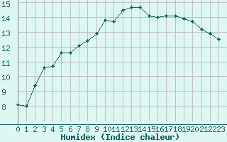 Courbe de l'humidex pour Bonnecombe - Les Salces (48)