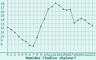 Courbe de l'humidex pour Mouilleron-le-Captif (85)