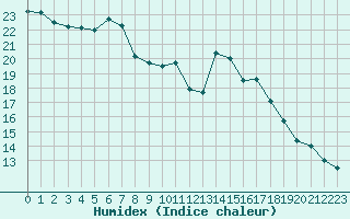 Courbe de l'humidex pour Saint-Maximin-la-Sainte-Baume (83)