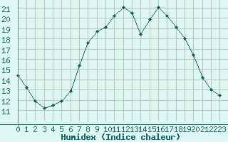 Courbe de l'humidex pour Plymouth (UK)