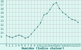 Courbe de l'humidex pour Agen (47)