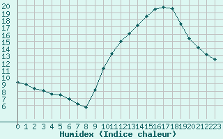 Courbe de l'humidex pour Buzenol (Be)