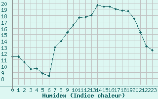 Courbe de l'humidex pour Xert / Chert (Esp)