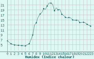 Courbe de l'humidex pour Bournemouth (UK)