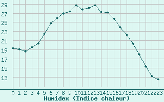 Courbe de l'humidex pour Juupajoki Hyytiala