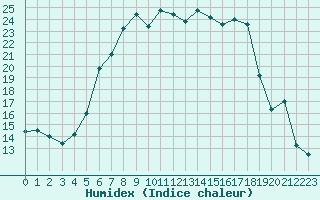 Courbe de l'humidex pour Parikkala Koitsanlahti