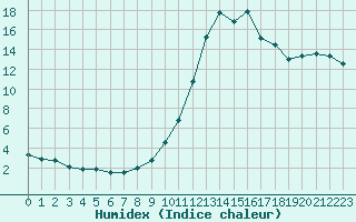 Courbe de l'humidex pour Bourg-Saint-Maurice (73)