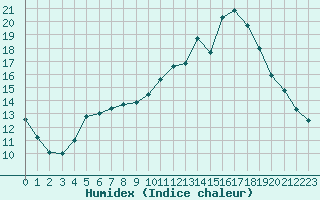 Courbe de l'humidex pour La Roche-sur-Yon (85)