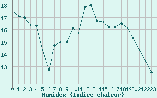 Courbe de l'humidex pour Angers-Marc (49)