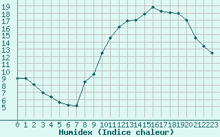 Courbe de l'humidex pour Celles-sur-Ource (10)