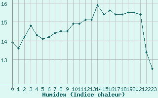 Courbe de l'humidex pour Cap Bar (66)