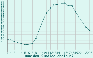 Courbe de l'humidex pour Ecija