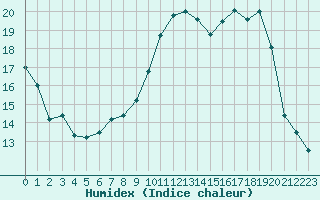 Courbe de l'humidex pour Orange (84)