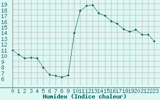 Courbe de l'humidex pour Aix-en-Provence (13)