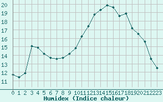 Courbe de l'humidex pour Lagarrigue (81)