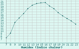 Courbe de l'humidex pour Colmar-Ouest (68)