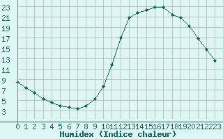 Courbe de l'humidex pour Liefrange (Lu)