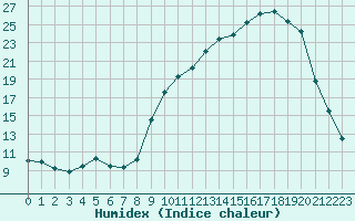 Courbe de l'humidex pour Saint-Yrieix-le-Djalat (19)