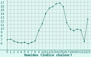 Courbe de l'humidex pour Arages del Puerto