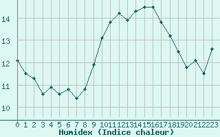 Courbe de l'humidex pour Selonnet - Chabanon (04)