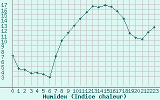 Courbe de l'humidex pour Biere