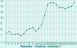 Courbe de l'humidex pour Le Bourget (93)