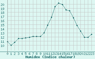 Courbe de l'humidex pour Bridel (Lu)