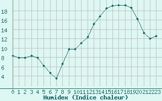 Courbe de l'humidex pour Mcon (71)