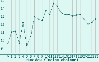 Courbe de l'humidex pour Arosa
