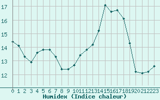 Courbe de l'humidex pour Laqueuille (63)