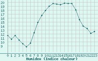 Courbe de l'humidex pour Deuselbach