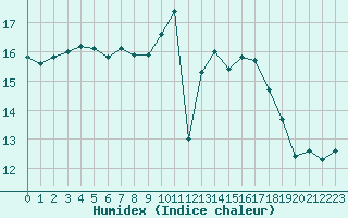 Courbe de l'humidex pour Saint-Dizier (52)