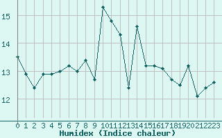 Courbe de l'humidex pour Aberporth