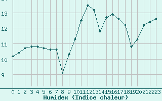 Courbe de l'humidex pour La Roche-sur-Yon (85)