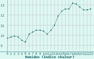 Courbe de l'humidex pour Blois (41)