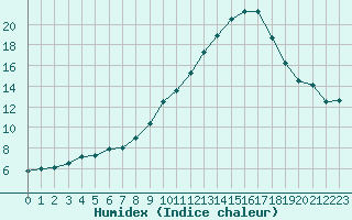 Courbe de l'humidex pour Tthieu (40)