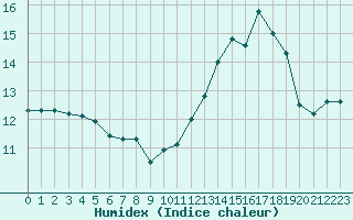 Courbe de l'humidex pour Sorcy-Bauthmont (08)