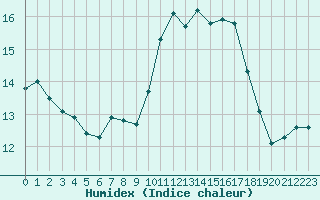 Courbe de l'humidex pour Ouessant (29)