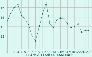 Courbe de l'humidex pour Llanes