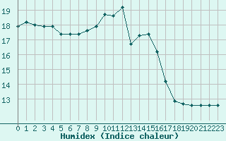 Courbe de l'humidex pour Schpfheim