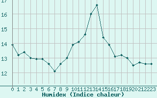 Courbe de l'humidex pour Porquerolles (83)