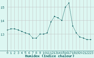 Courbe de l'humidex pour Saint-Georges-d'Oleron (17)